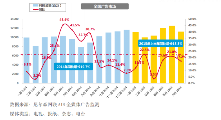 藥品/健康產品行業(yè)2015年上半年廣告投放