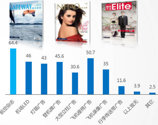 航空雜志廣告受眾圖 航空雜志廣告受眾圖