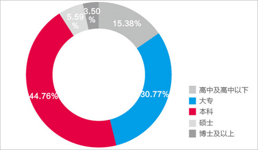長(zhǎng)沙地鐵乘客學(xué)歷情況分析 長(zhǎng)沙地鐵乘客學(xué)歷情況分析