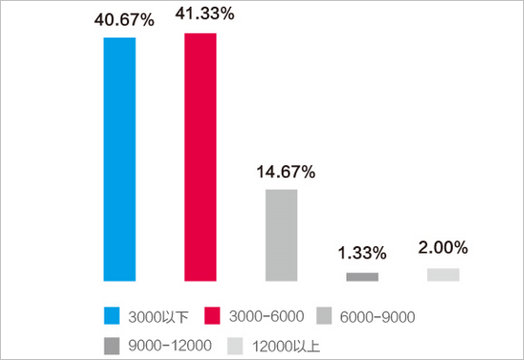 長(zhǎng)沙地鐵乘客收入情況分析 長(zhǎng)沙地鐵乘客收入情況分析