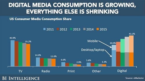 媒體未來的7大預測（轉）