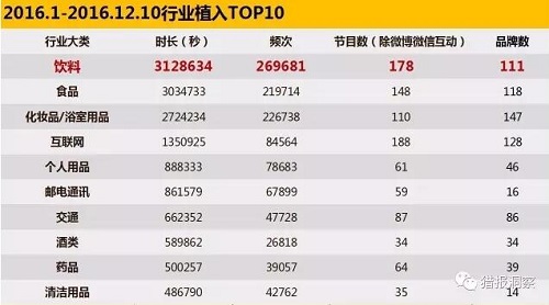 廣告植入行業(yè)統(tǒng)計 廣告植入行業(yè)統(tǒng)計