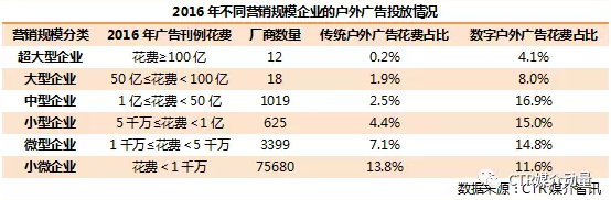 中小型企業(yè)的戶外花費(fèi)占比 中小型企業(yè)的戶外花費(fèi)占比