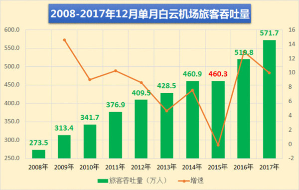 廣州白云機(jī)場12月單月旅客吞吐量 廣州白云機(jī)場12月單月旅客吞吐量