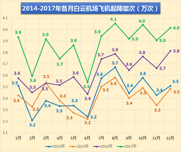 廣州白云機(jī)場各月飛機(jī)起降架次 廣州白云機(jī)場各月飛機(jī)起降架次