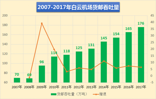 廣州白云機(jī)場2008-2017年貨郵吞吐量 廣州白云機(jī)場2008-2017年貨郵吞吐量