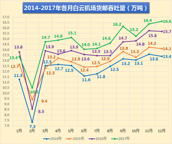 廣州白云機(jī)場各月貨郵吞吐量 廣州白云機(jī)場各月貨郵吞吐量
