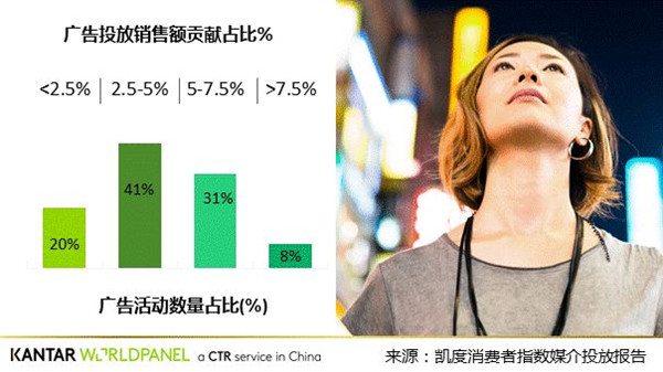 廣告對(duì)拉動(dòng)銷售的作用 廣告對(duì)拉動(dòng)銷售的作用